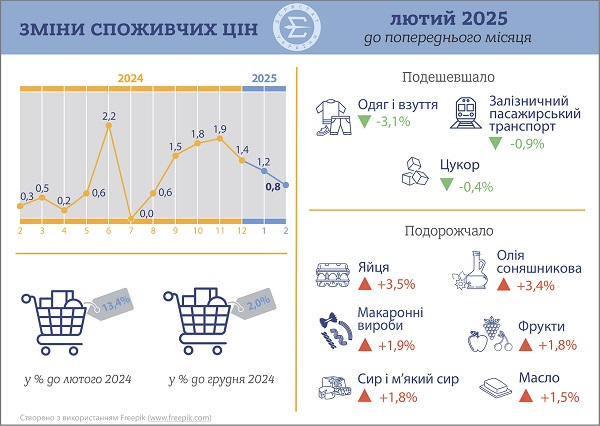 Держстат оприлюднив індекс інфляції за лютий 2025 року