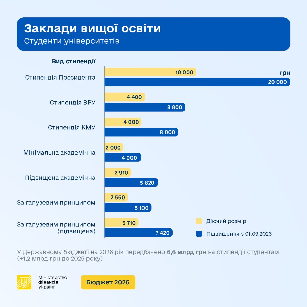 Стипендії з 1 вересня зростуть удвічі: скільки отримуватимуть студенти