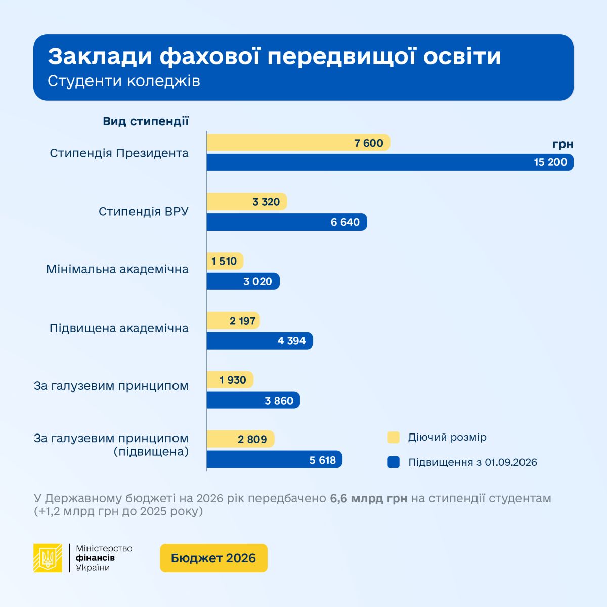 Стипендії з 1 вересня зростуть удвічі: скільки отримуватимуть студенти