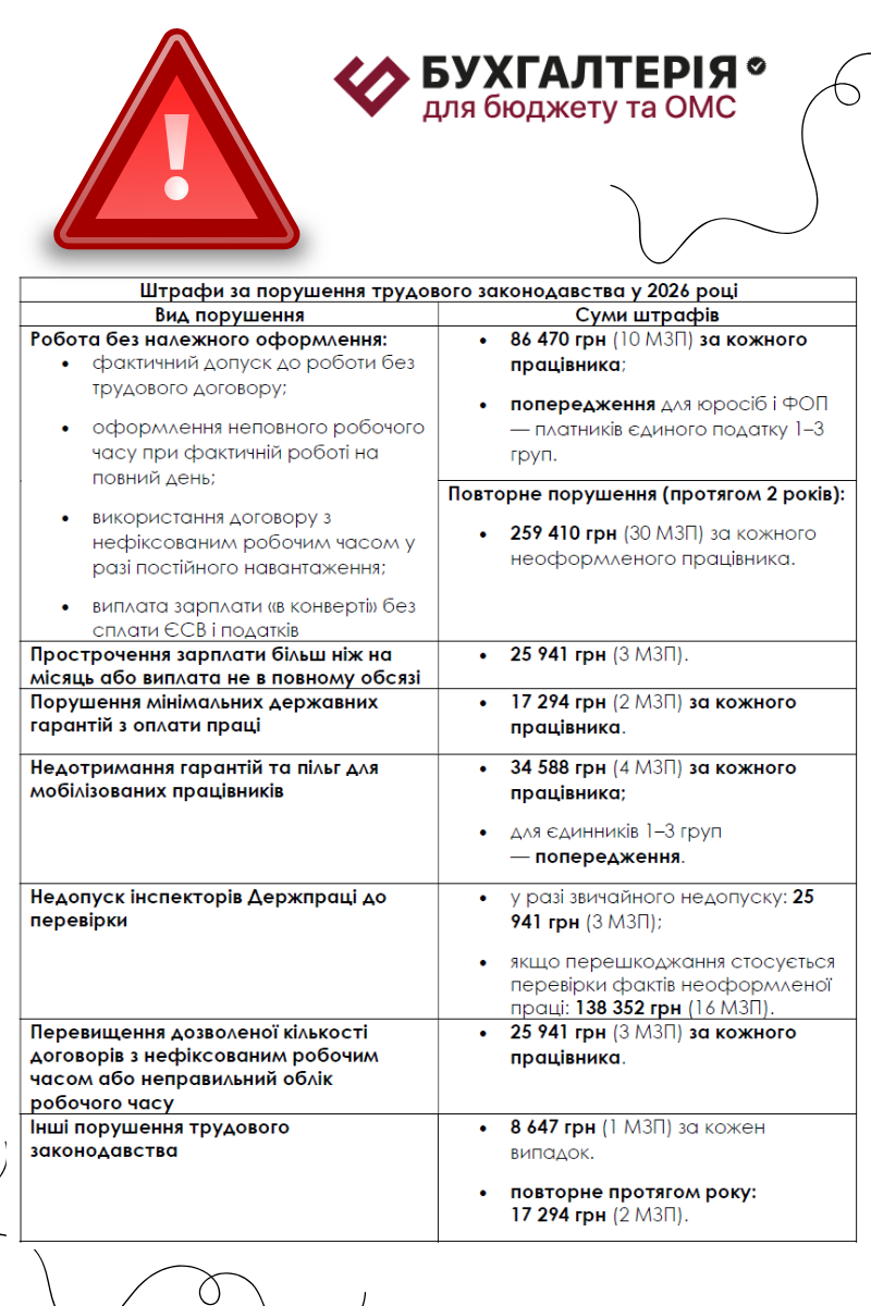 Штрафи за порушення трудового законодавства у 2026 році