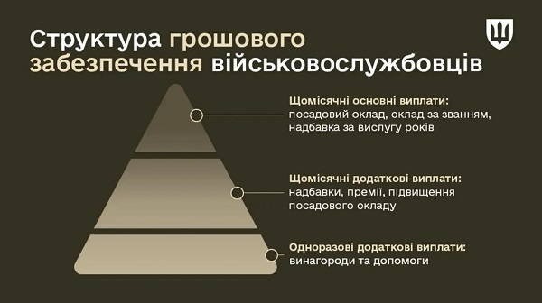 Яке грошове забезпечення отримують військовослужбовці