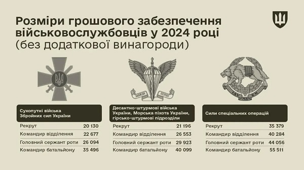 розмір грошового забезпечення військовослужбовців