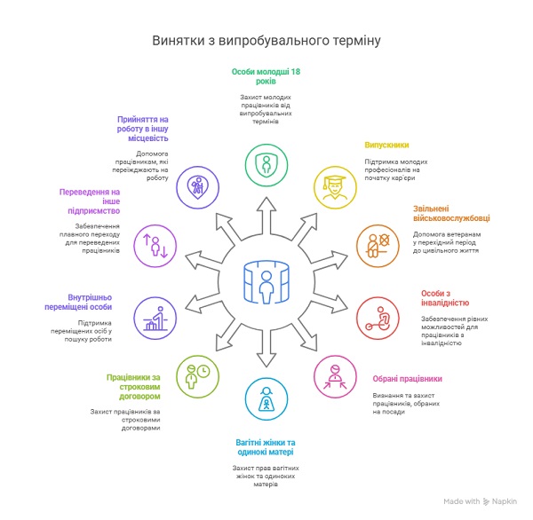 Винятки з випробувального терміну