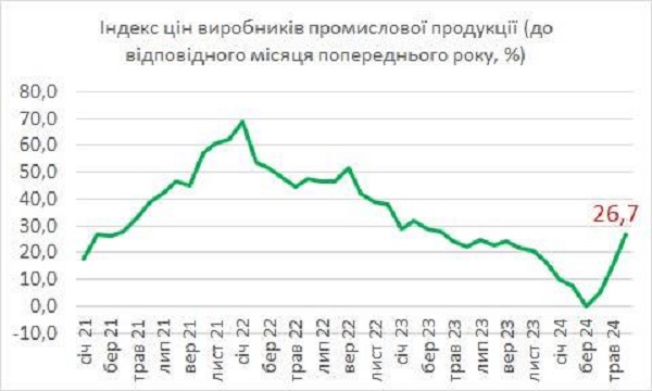 В Україні другий місяць поспіль прискорюється виробнича інфляція