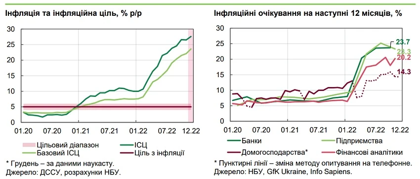 інфляція в грудні 2022 року