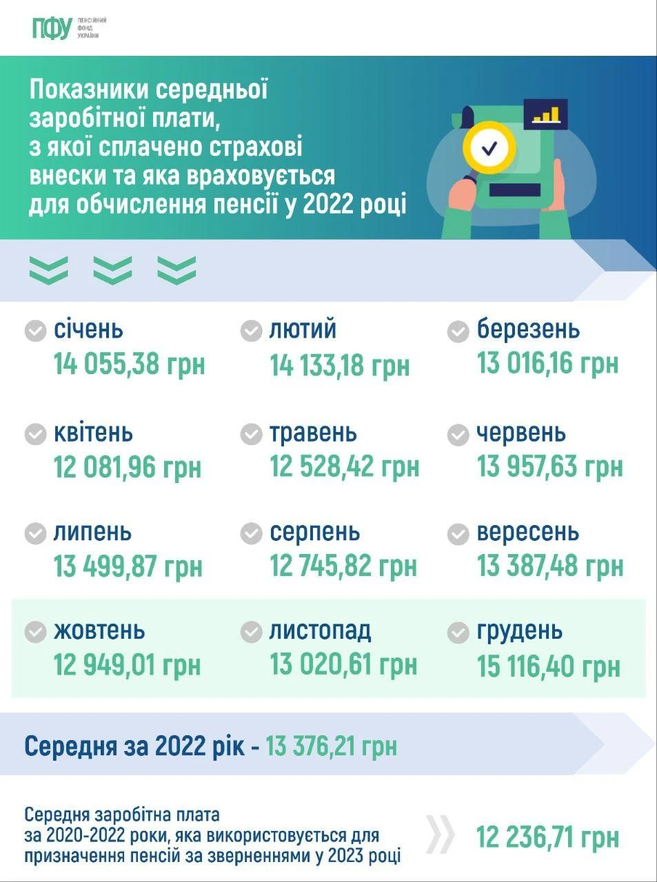 показники середньої зарплати для обчислення пенсії