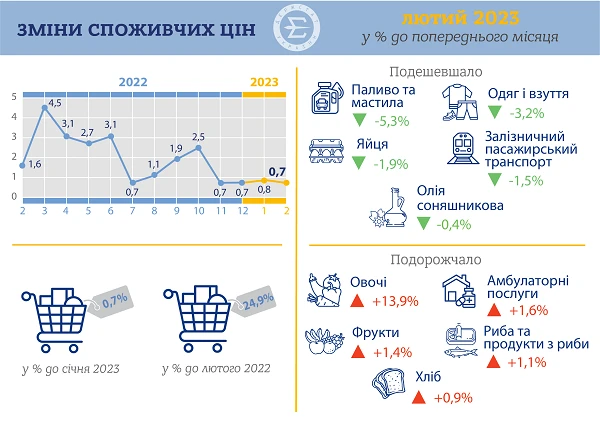 індекс споживчих цін в лютому