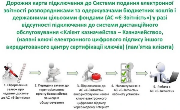Інструкція подання АС «Є-Звітність» до Казначейства