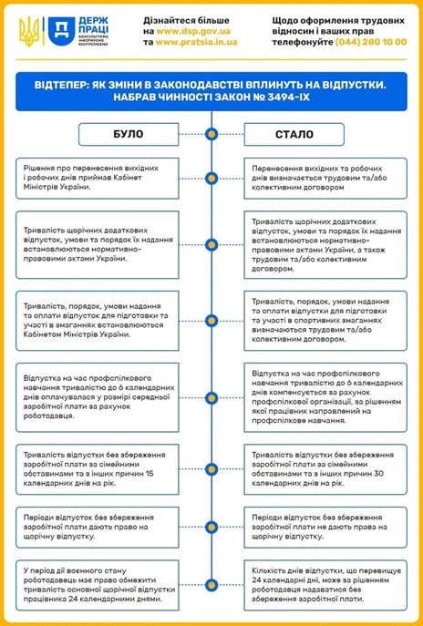 відпустки педагогічних працівників зміни