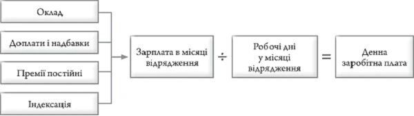схема оплаты командировки