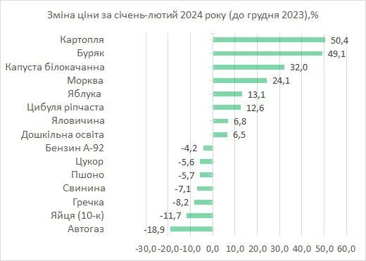 в Україні найбільше подорожчали буряк та картопля