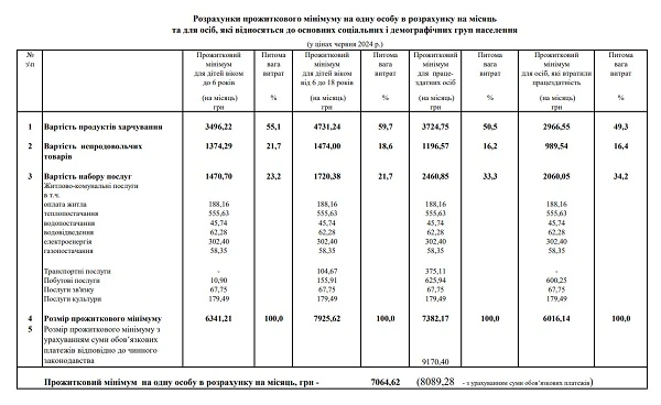 Назвали фактичний розмір прожиткового мінімуму на одну особу