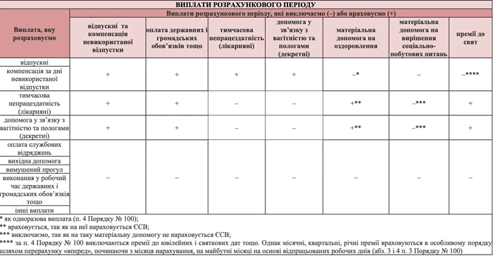 розрахунок середньої зарплати