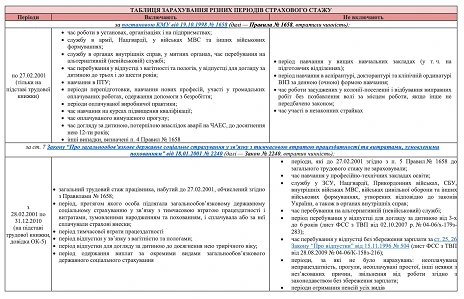 Таблиця про зарахування різних періодів страхового стажу