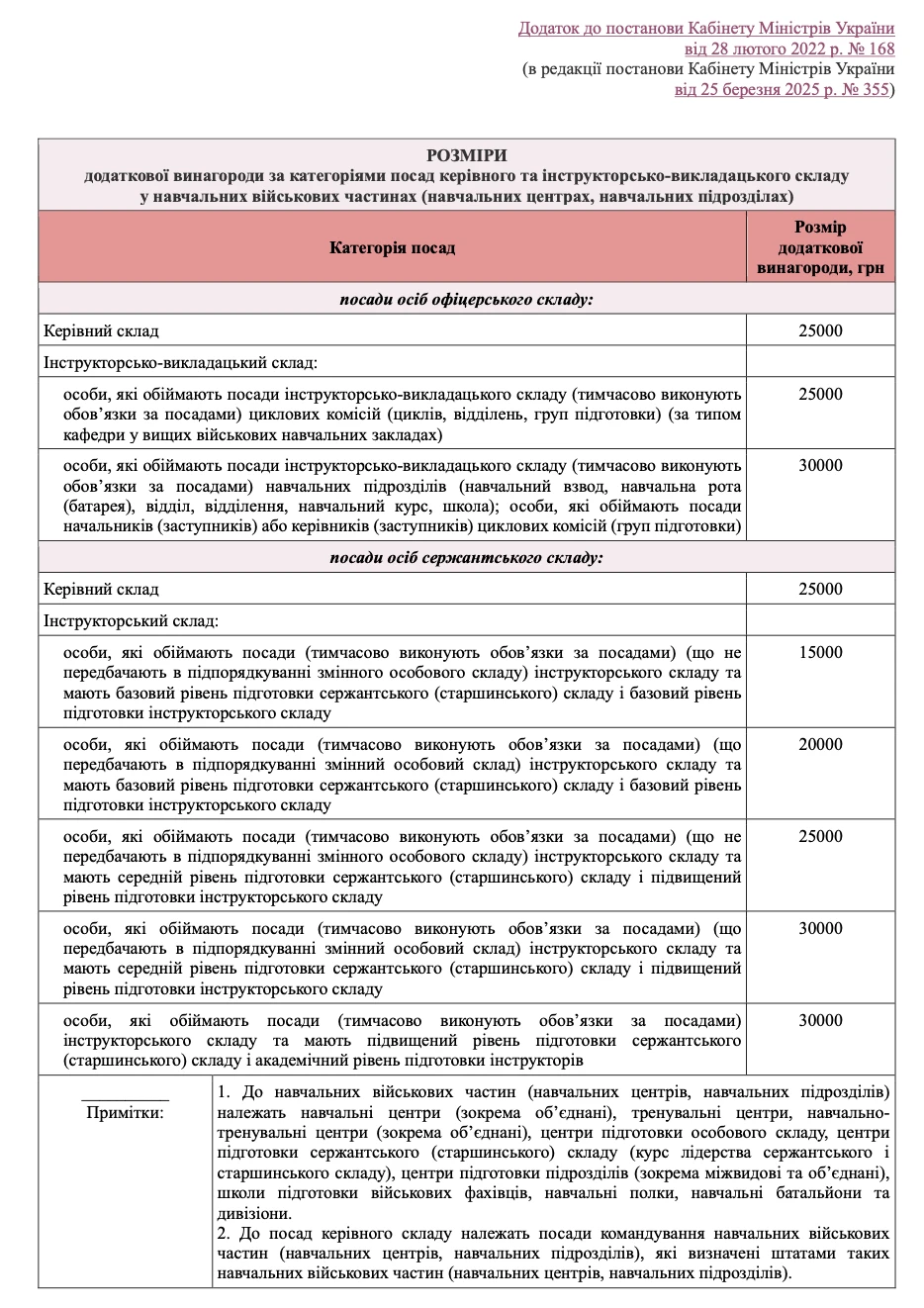 Розміри додаткової винагороди за категоріями посад керівного та інструкторсько-викладацького складу у навчальних військових частинах