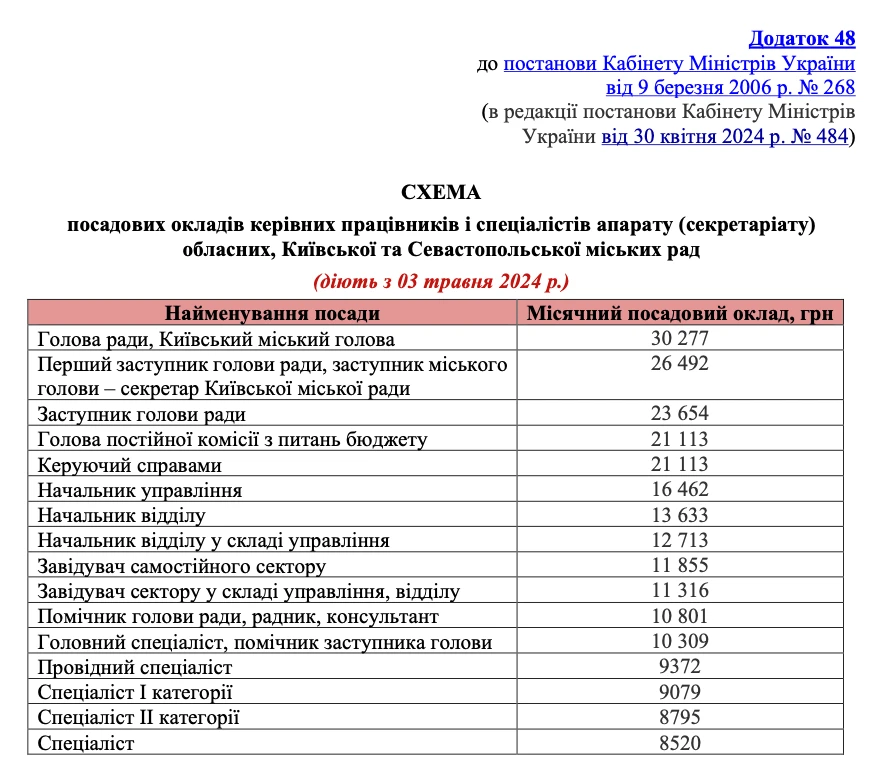 Додаток 48 — Посадові оклади для апарату обласних рад і рад міста Києва, Севастополя