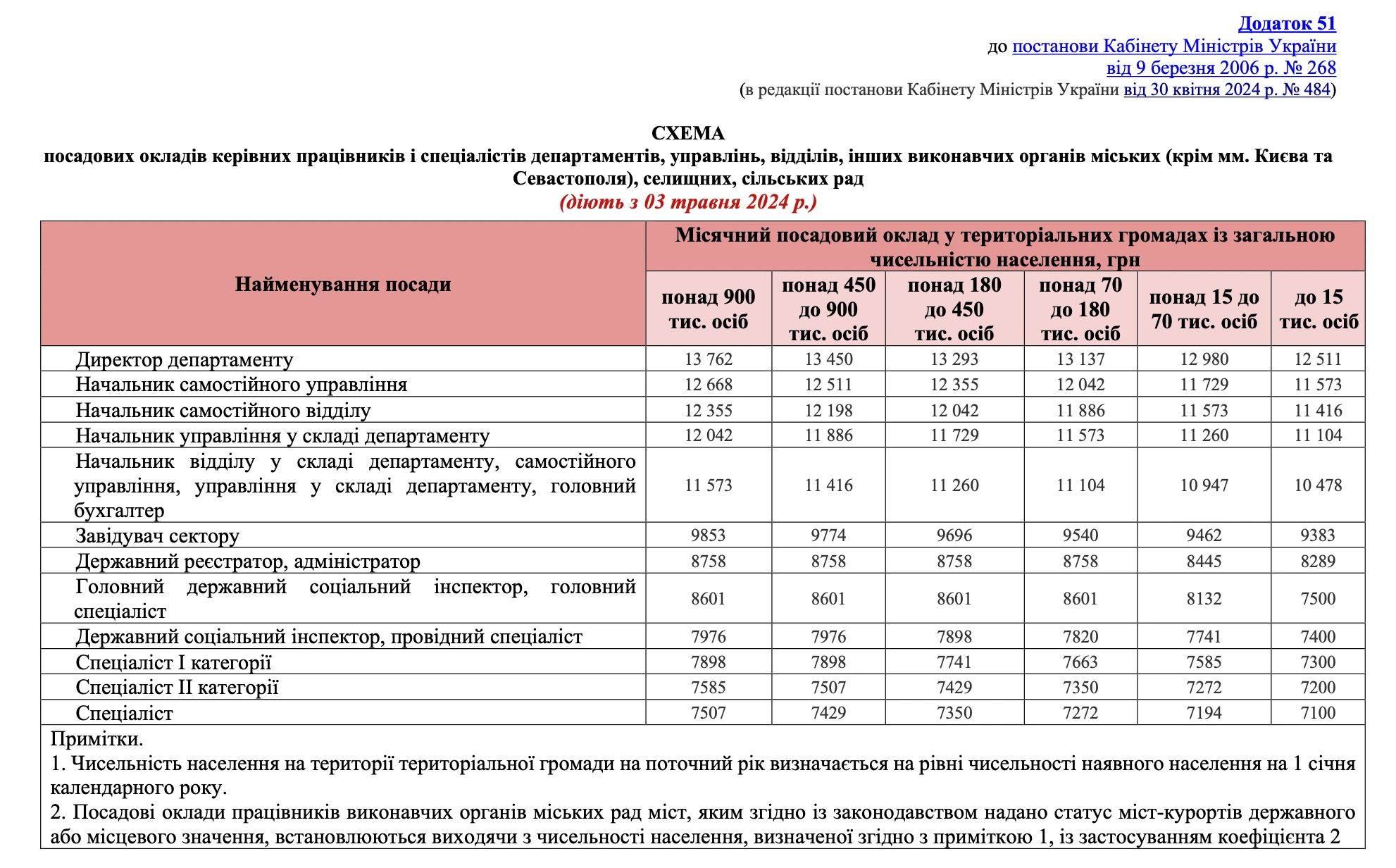 Додаток 51 — Посадові оклади для працівників департаментів, управлінь, відділів, інших виконавчих органів міських (крім Києва та Севастополя), селищних, сільських рад