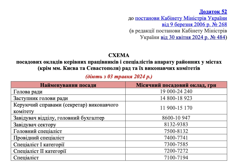Додаток 52 — Посадові оклади для апарату районних у містах рад і їхніх виконкомів