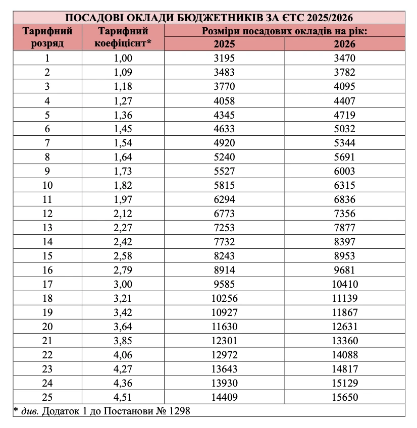 Посадові оклади бюджетників за ЄТС 2025/2026