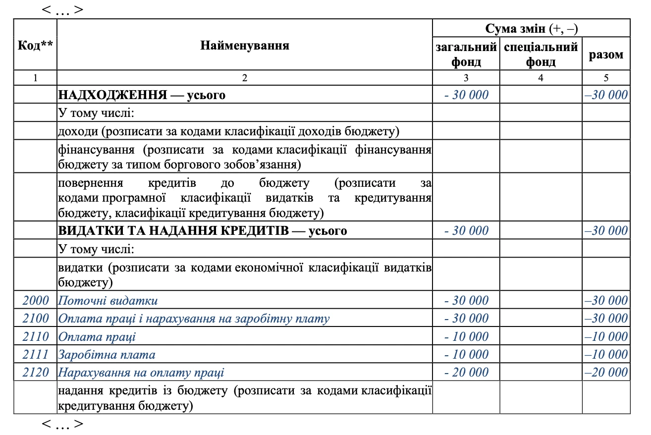 Зміни у зв’язку з перерозподілом видатків — зразок