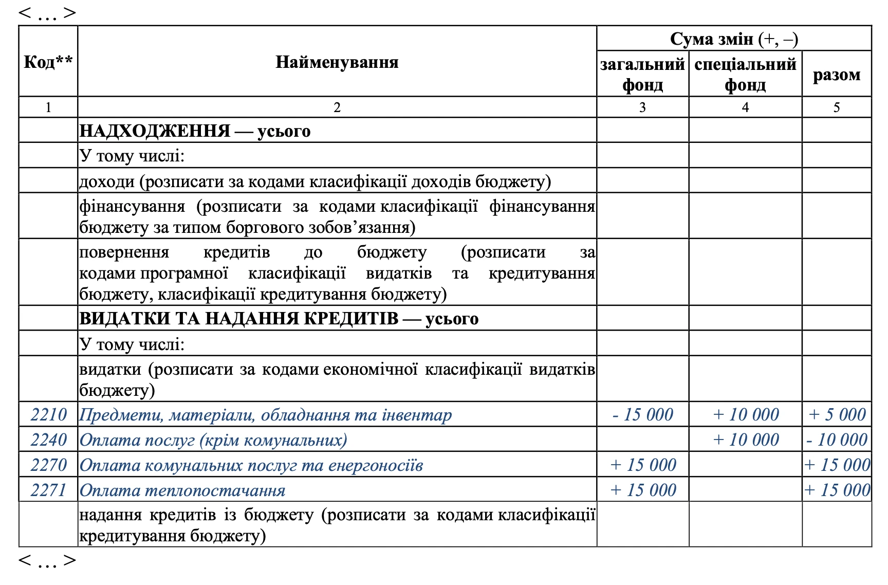 Зміни у зв’язку з уточненням залишку власних надходжень — зразок