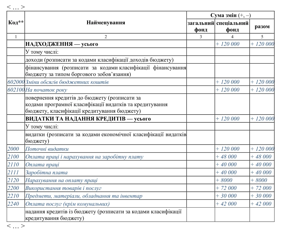 Зміни у звʼязку зі збільшенням власних надходжень — зразок
