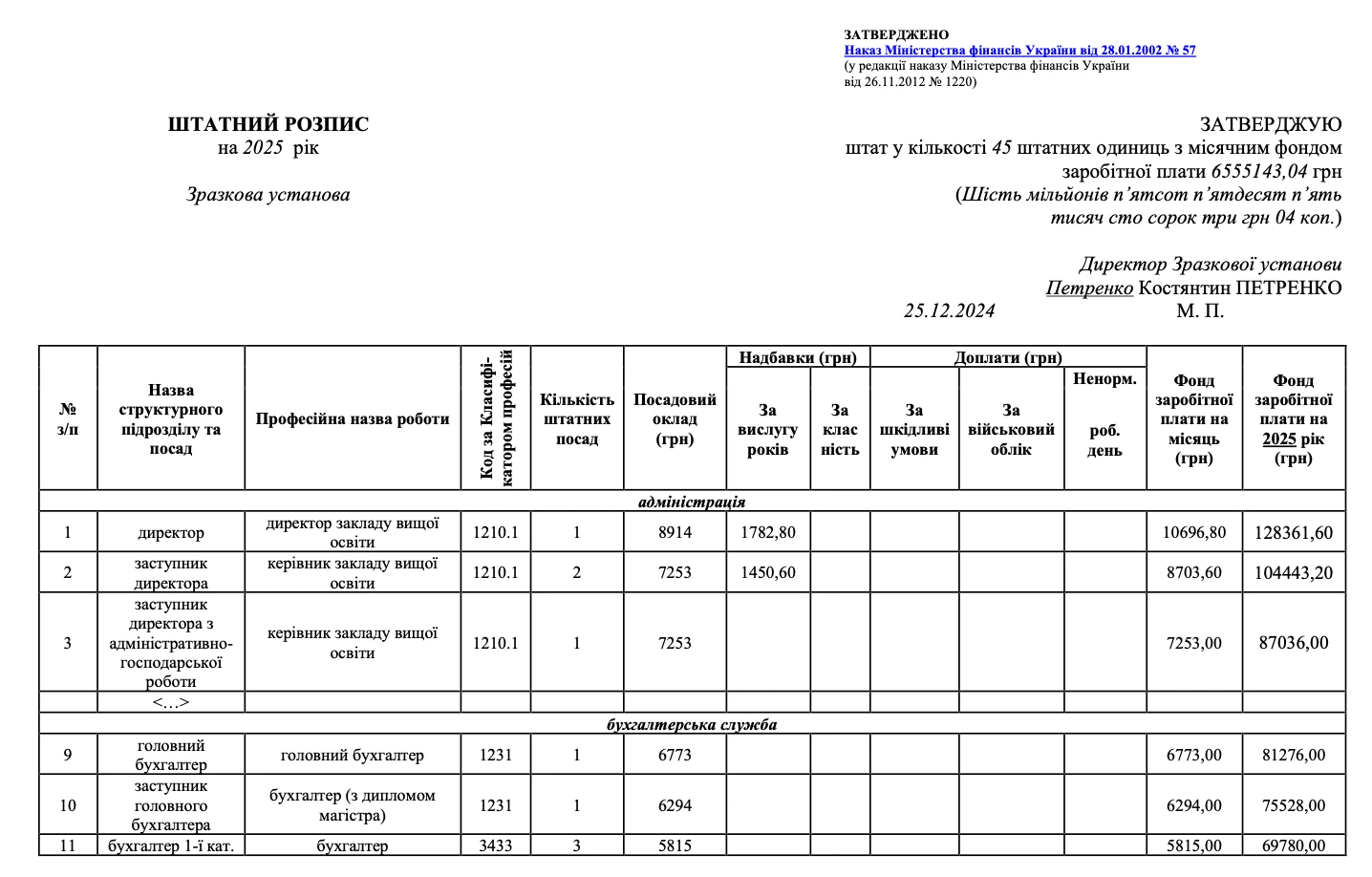 Штатний розпис — зразок 2025