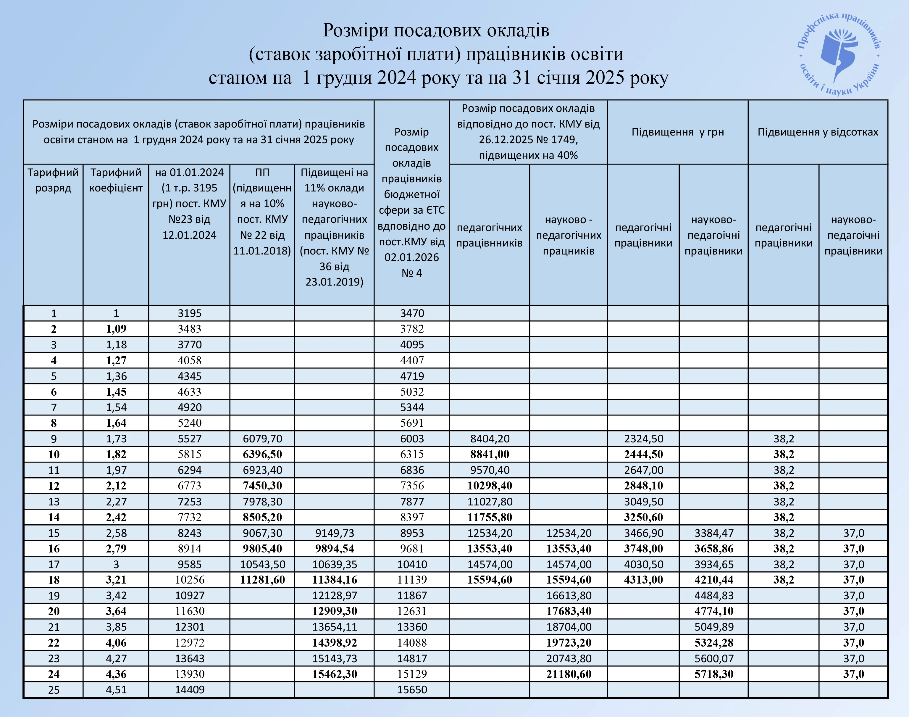 Підвищені посадові оклади працівників освіти 2026