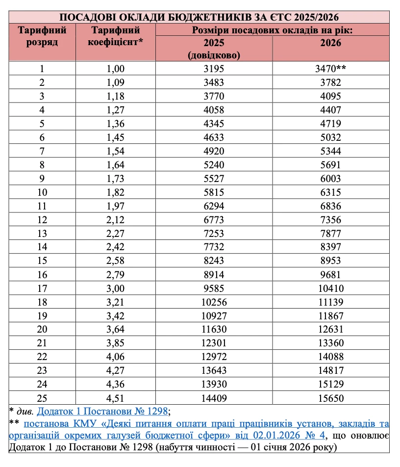 Посадові оклади бюджетників за ЄТС 2025/2026