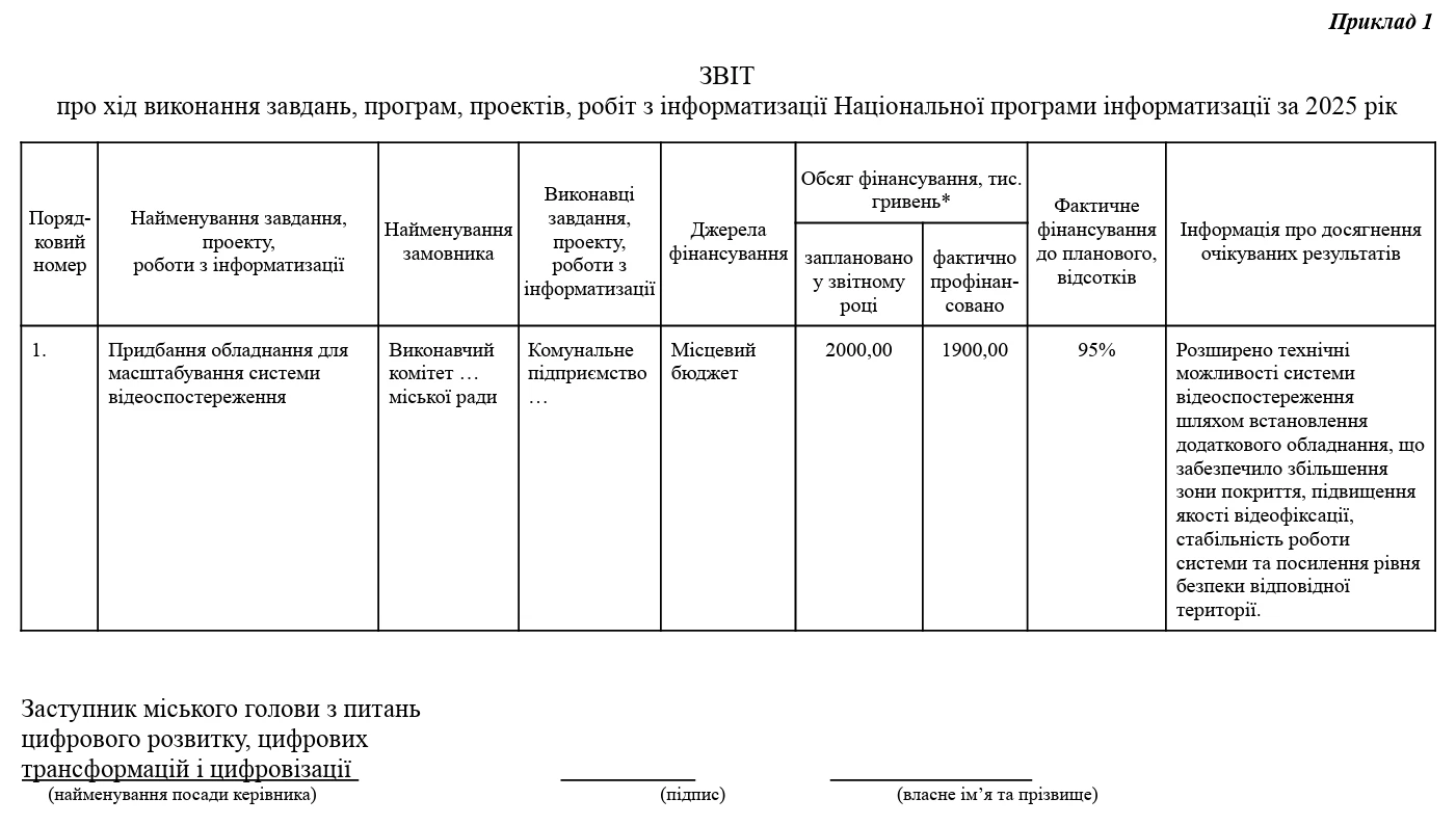 Звіт про інформатизацію за 2025 рік (Приклад 1)