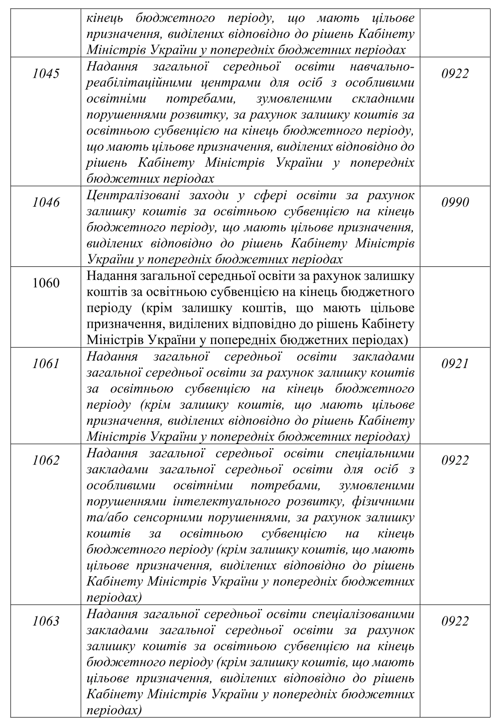 Зміни до бюджетної класифікації місцевих бюджетів: наказ Мінфіну № 160