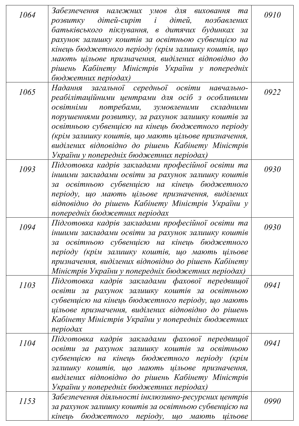 Зміни до бюджетної класифікації місцевих бюджетів: наказ Мінфіну № 160