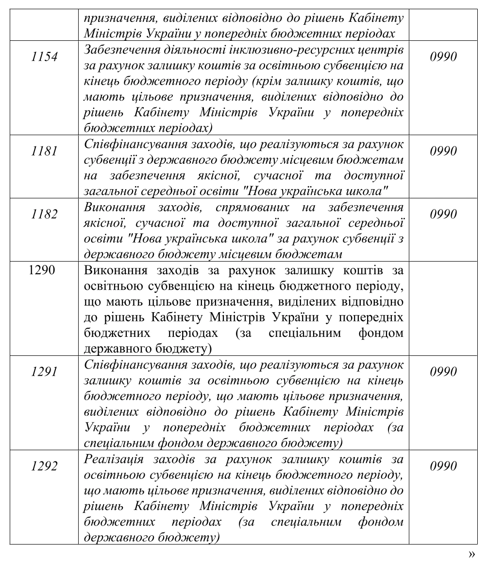 Зміни до бюджетної класифікації місцевих бюджетів: наказ Мінфіну № 160