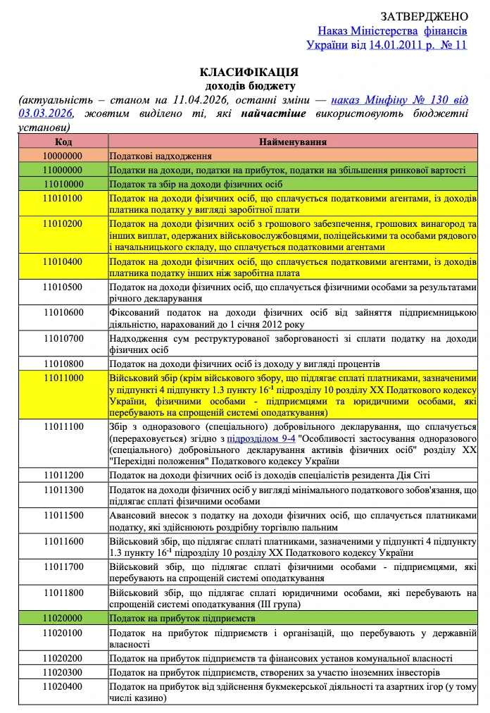 Коди бюджетної класифікації (актуальні станом на 11.04.2026)