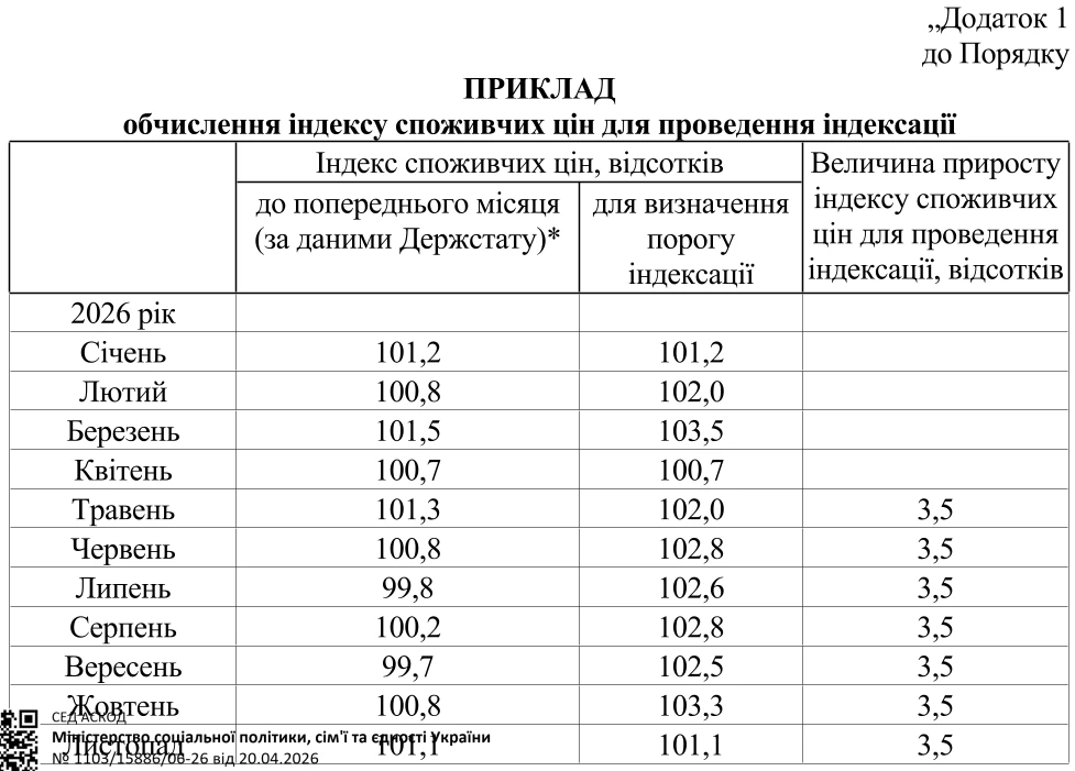 КМУ готує зміни до порядку індексації грошових доходів населення