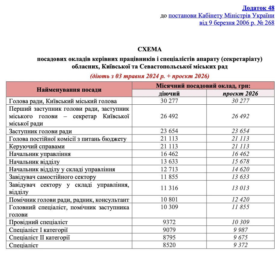 Додаток 48 — Посадові оклади для апарату обласних рад і рад міста Києва, Севастополя