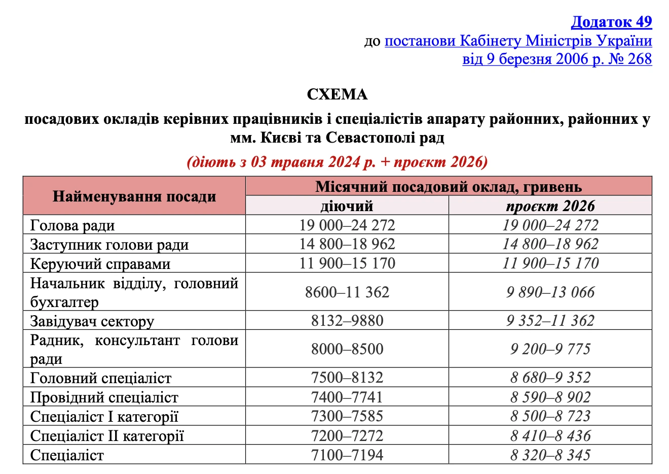 Додаток 49 — Посадові оклади для апарату районних, районних у місті Києві, Севастополі