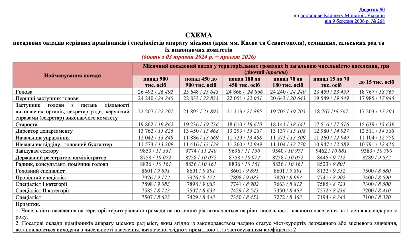 Додаток 50 — Посадові оклади для апарату рад об’єднаних територіальних громад (міських, селищних, сільських) і їхніх виконкомів