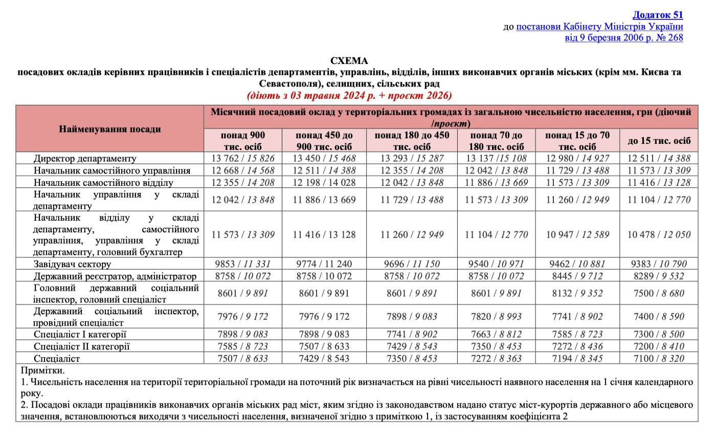 Додаток 51 — Посадові оклади для працівників департаментів, управлінь, відділів, інших виконавчих органів міських (крім Києва та Севастополя), селищних, сільських рад