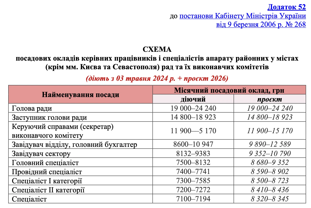 Додаток 52 — Посадові оклади для апарату районних у містах рад і їхніх виконкомів