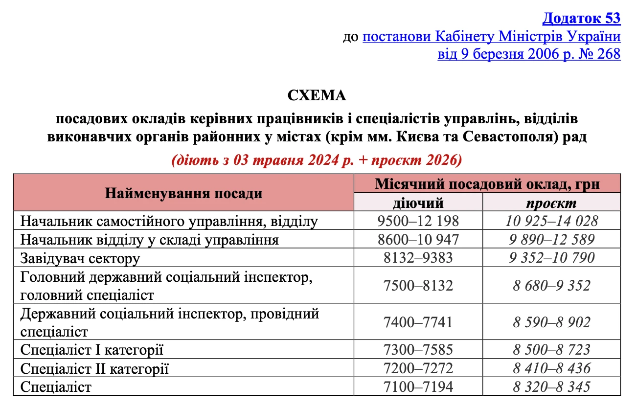 Додаток 53 — Посадові оклади для працівників управлінь, відділів виконавчих органів районних у містах рад (крім Києва та Севастополя)