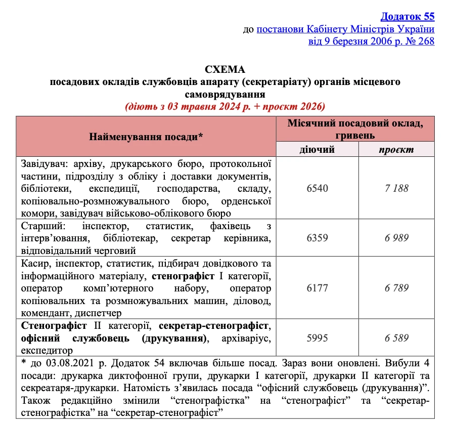 Додаток 55 — Посадові оклади для службовців апарату (секретаріату) органів місцевого самоврядування