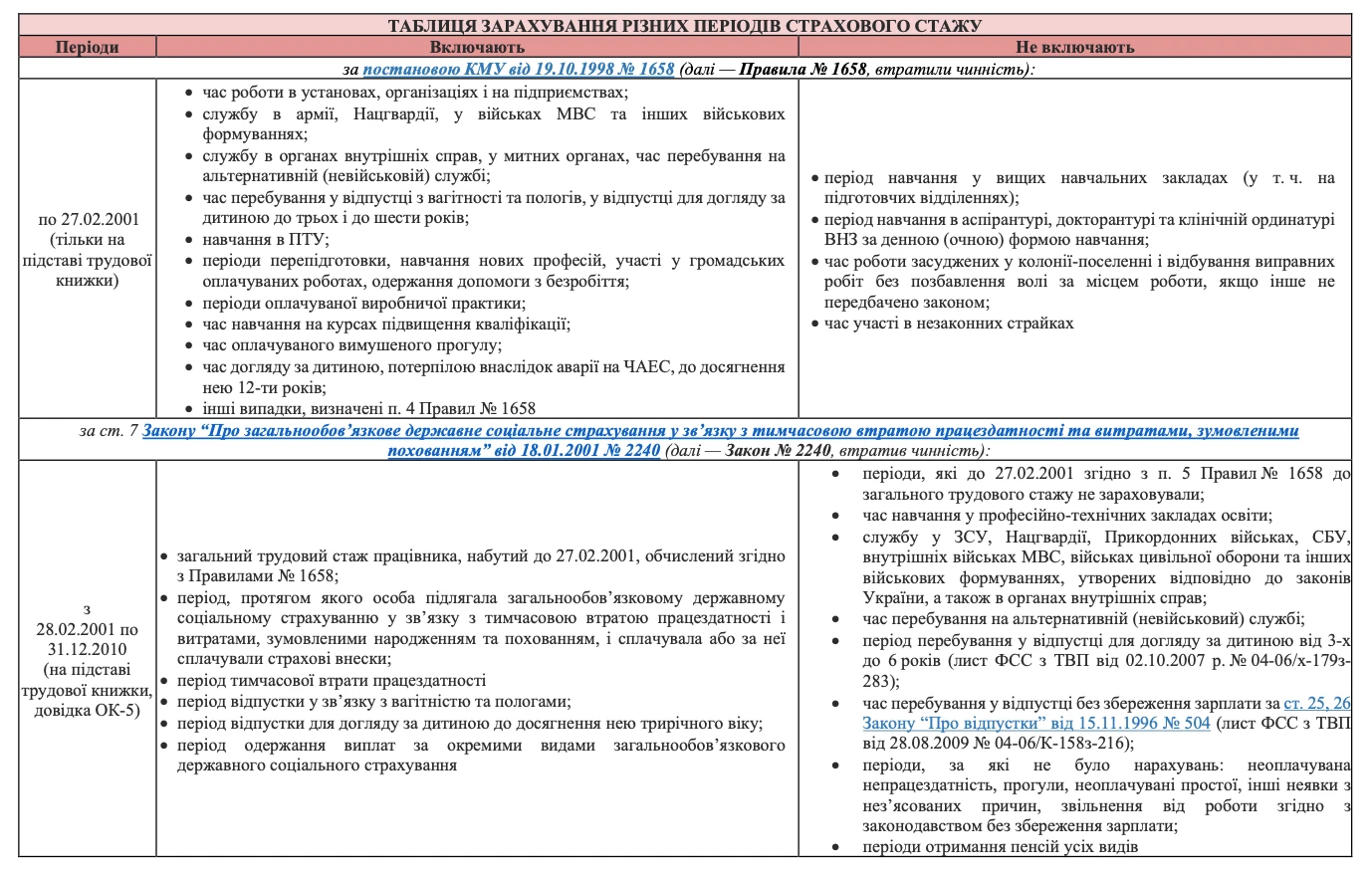 Таблиця про зарахування різних періодів страхового стажу