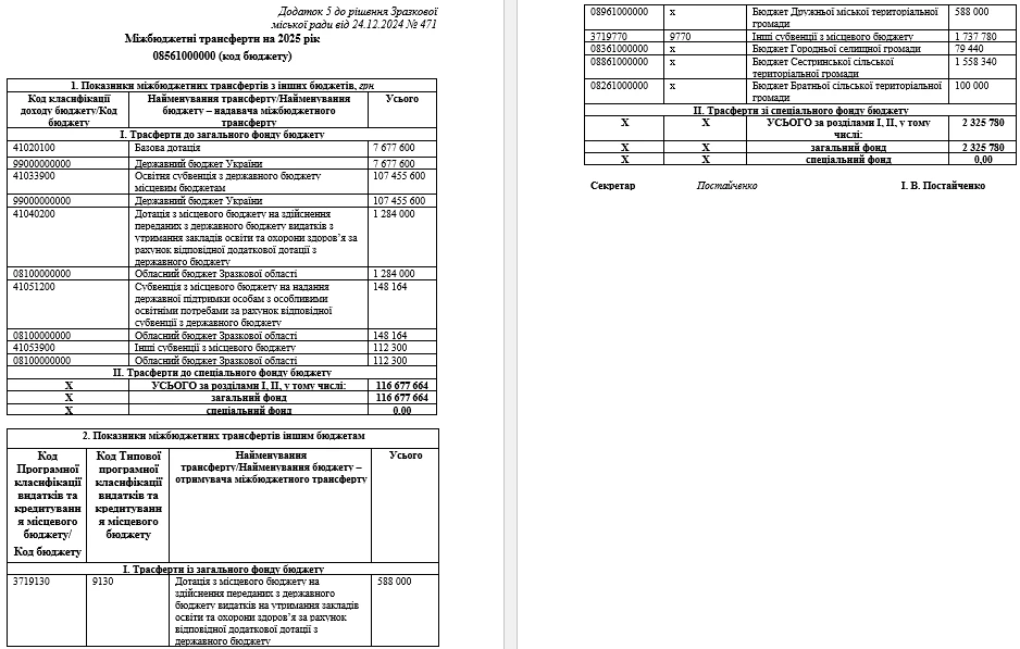 Перелік міжбюджетних трансфертів в Рішенні міської ради — приклад