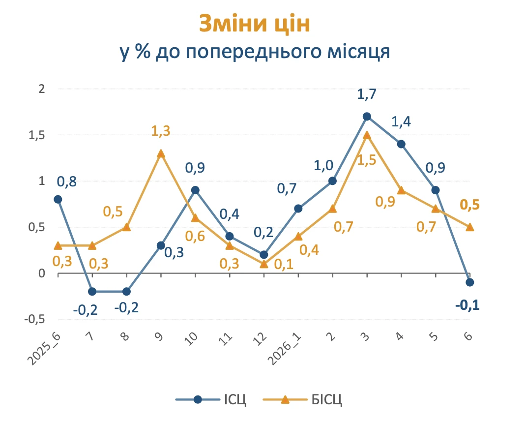 Індекс інфляції 2026 для індексації зарплати