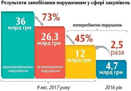 Які порушення в сфері закупівель знайшла Держаудитслужба