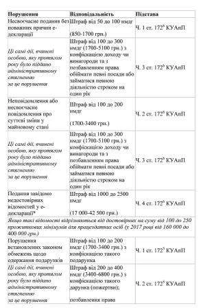 Що буде, якщо вас звинуватять у корупції за неправильне е-декларування Що буде, якщо вас звинуватять у корупції за неправильне е-декларування