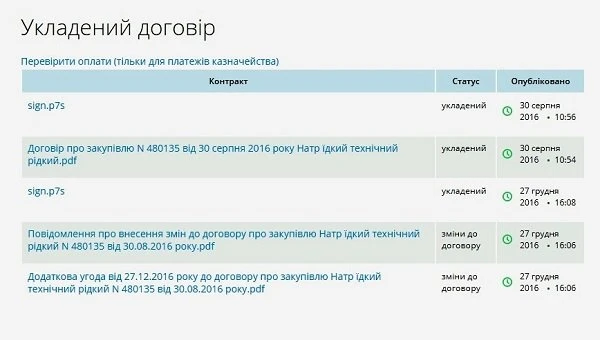 публікація повідомлення публікація повідомлення