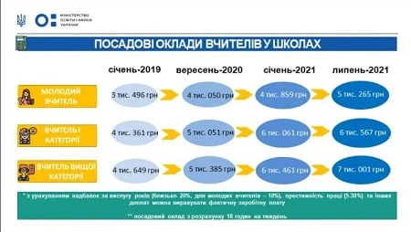 Зарплати-2021: педпрацівників чекає підвищення окладів
