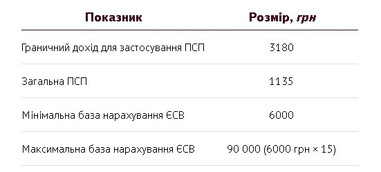 Нові зарплатні показники